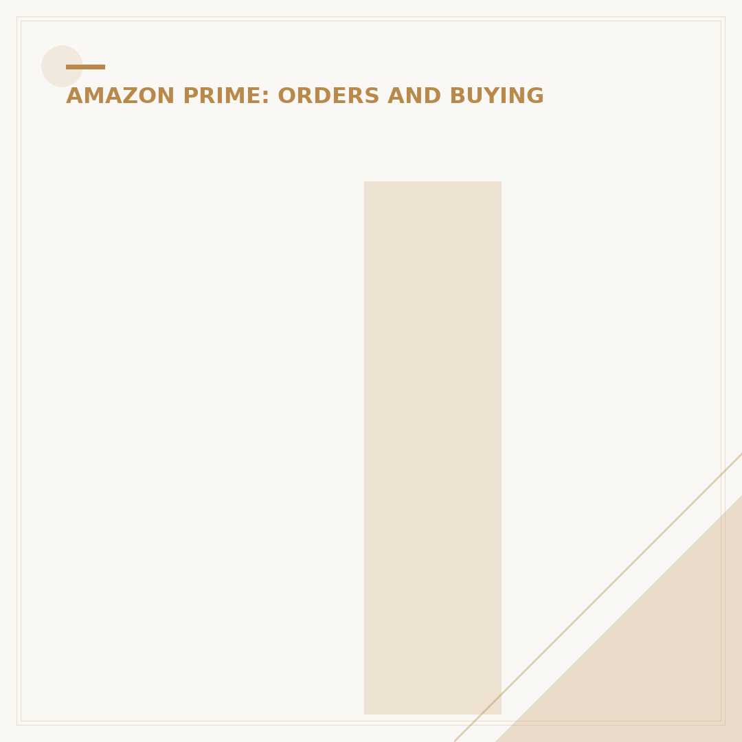 If You Share Amazon Prime, Can They See Your Purchases?